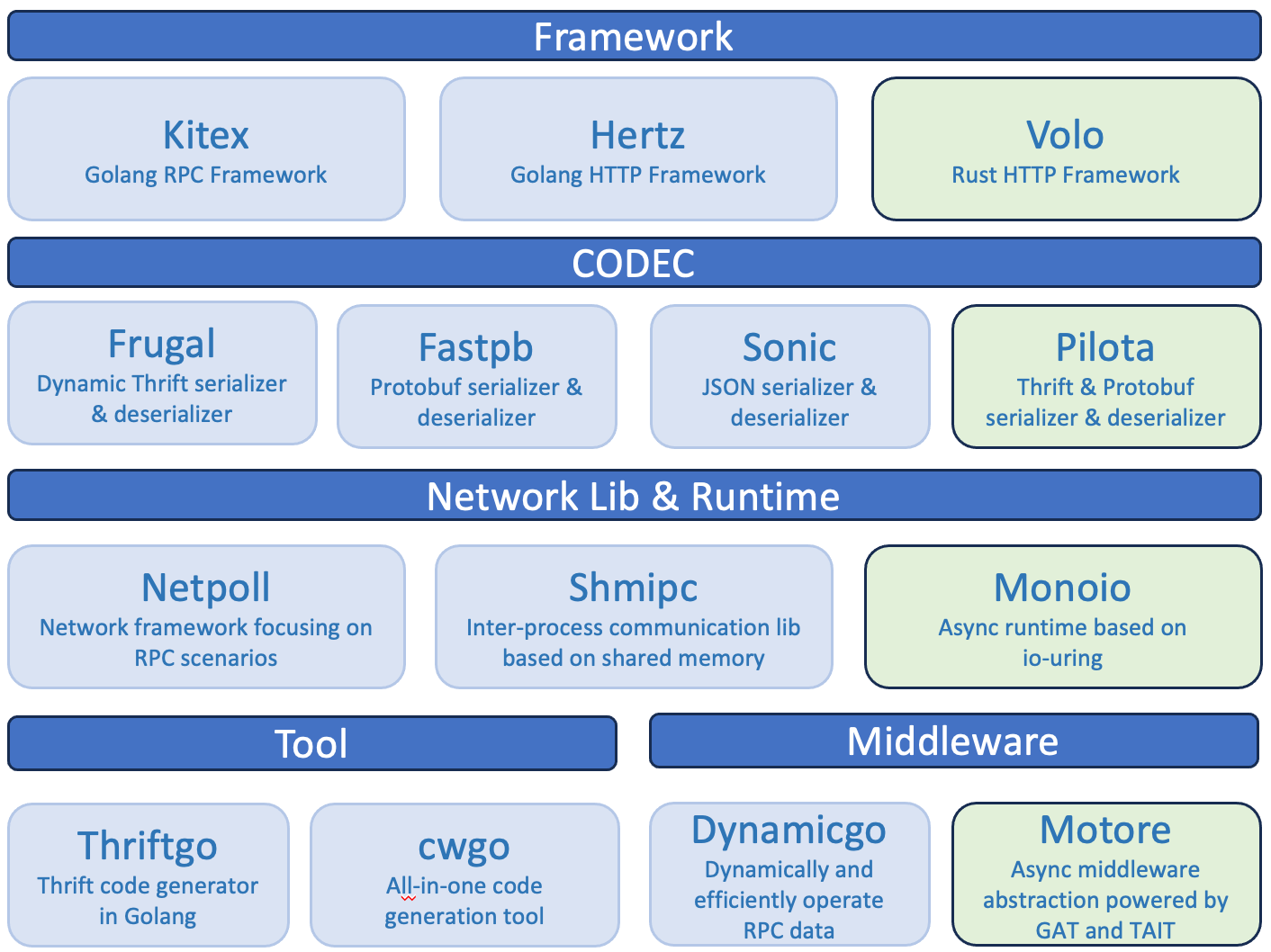 cloudwego arch